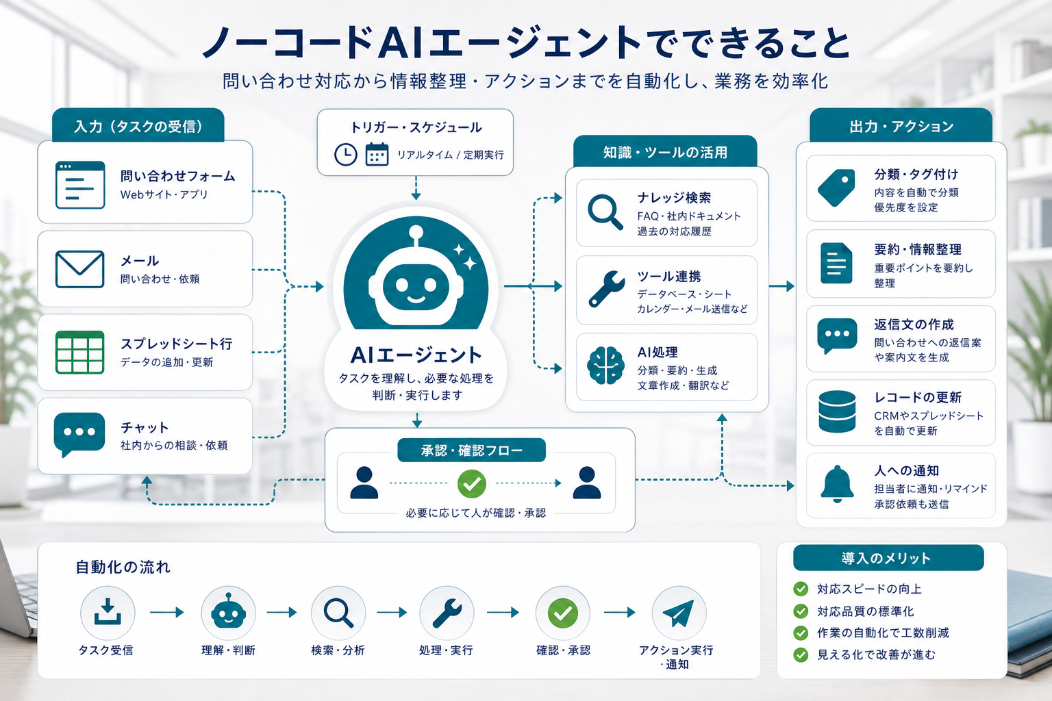 ノーコードAIエージェントが問い合わせ分類や要約や返信案作成を行う流れ