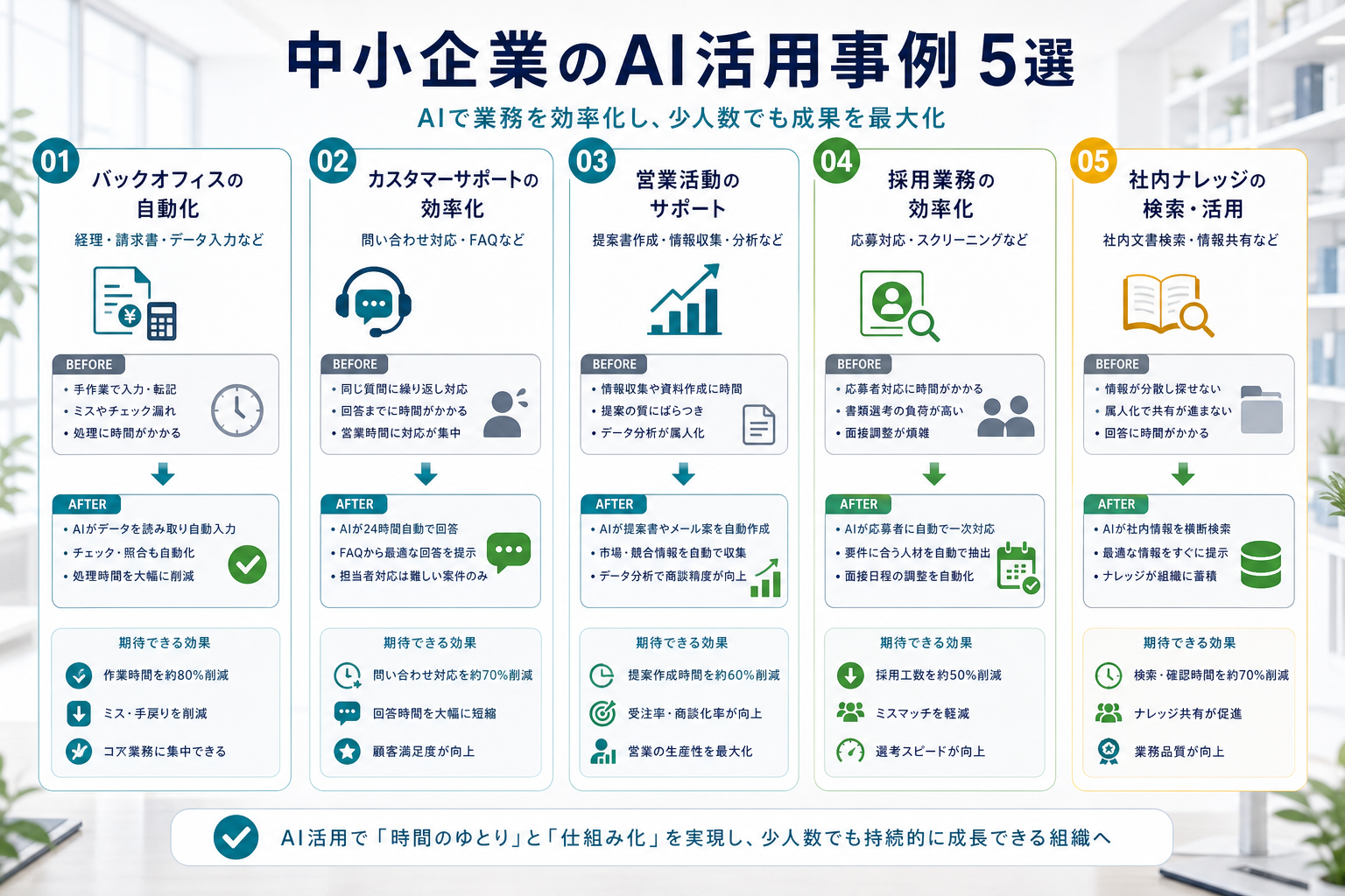 中小企業のバックオフィスや営業や問い合わせ対応でのAI活用事例