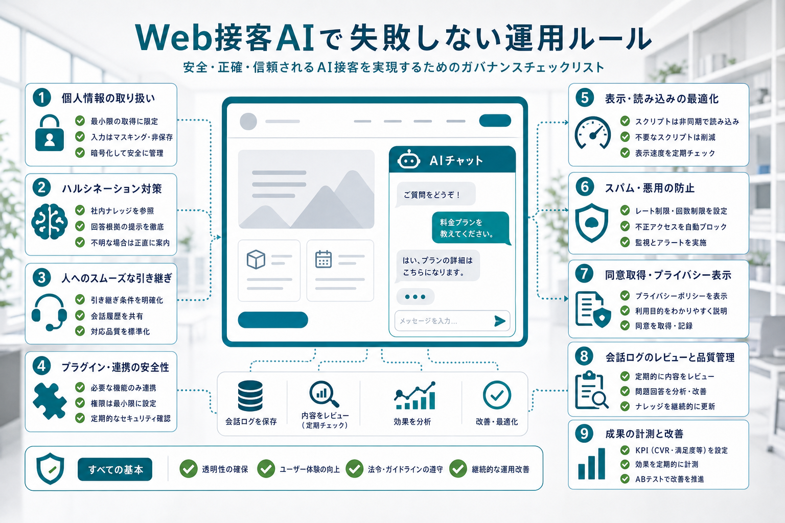 Web接客AIの個人情報やプラグイン安全性や効果測定を確認するチェック項目